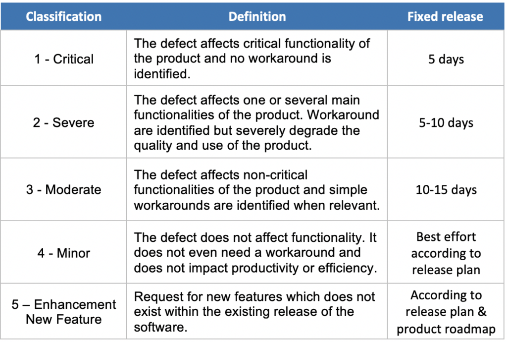 Target Resolution Time